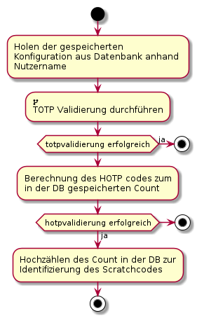 Aktivitätsdiagramm Validierung