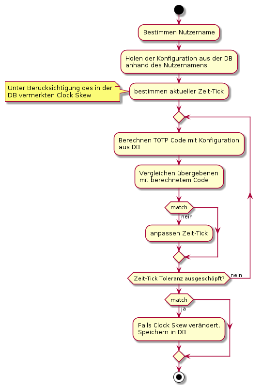 Aktivitätsdiagramm Validierung (TOTP)