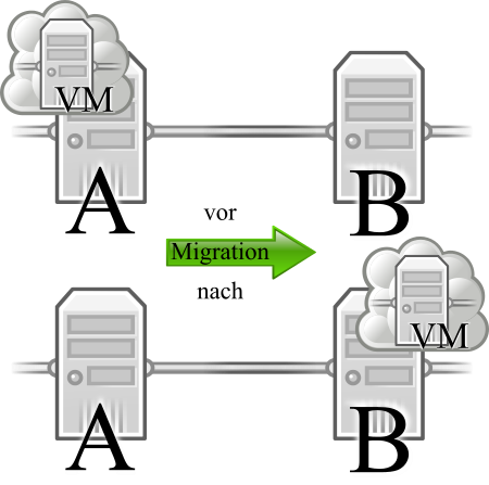 Prozeß der Live-Migration